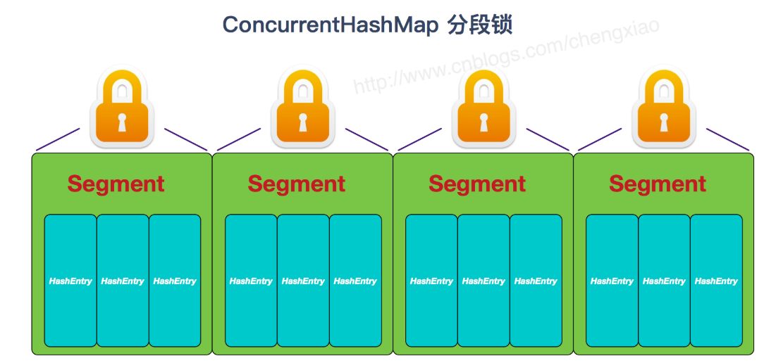 ConcurrentHashMap数据结构107