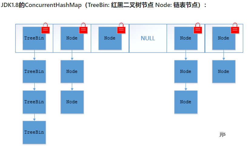 ConcurrentHashMap数据结构108