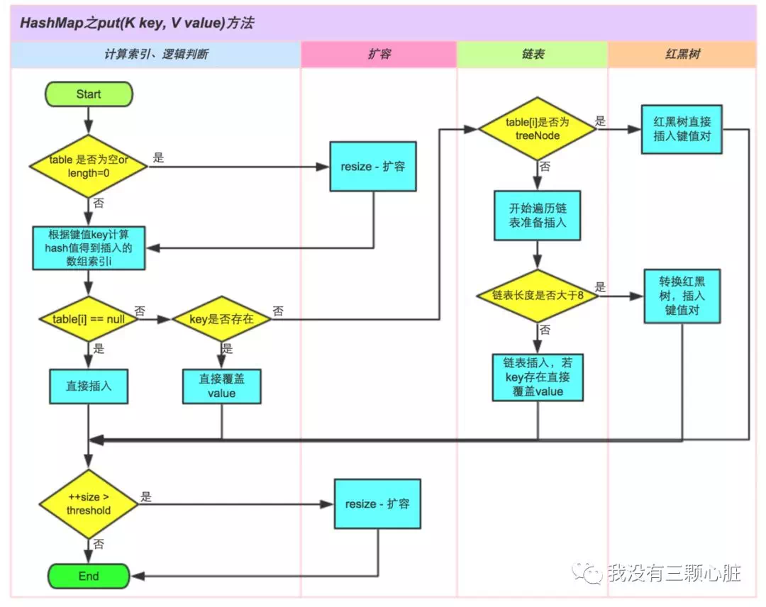 put()方法执行流程