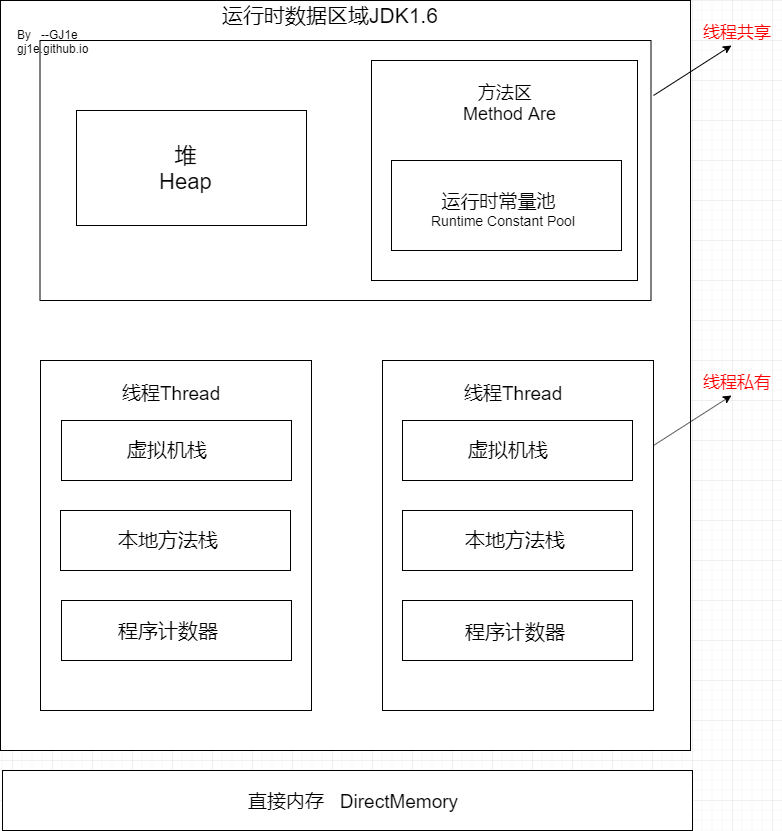 JDK1.6运行时数据区