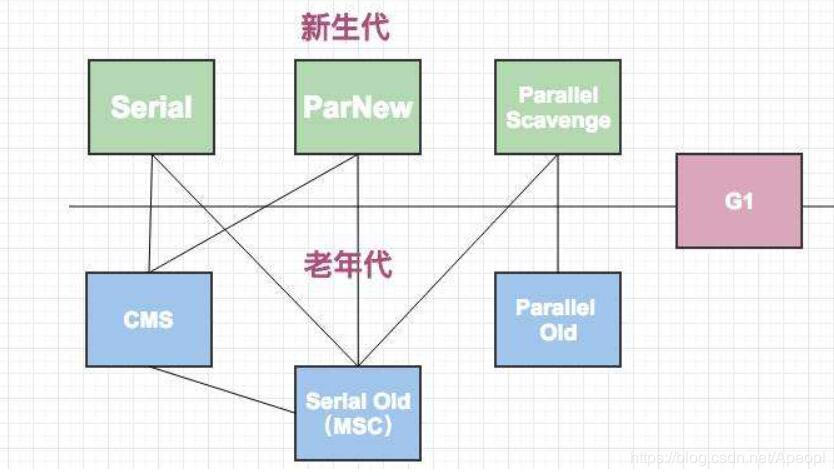 JVM垃圾收集器