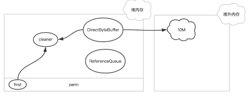 JVM堆外内存回收:: Gao J1e's Blog — Hello Friend