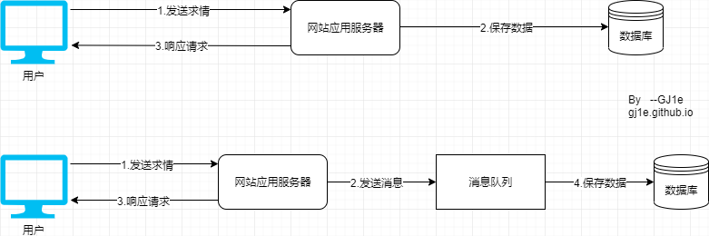 异步与削峰