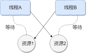 死锁